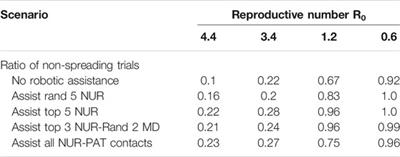 Modelling the Impact of Robotics on Infectious Spread Among Healthcare Workers